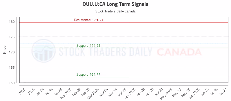 Stock Chart for QUU.U:CA