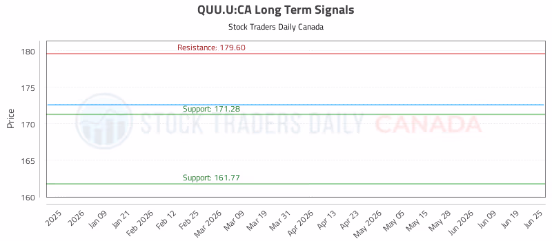 Stock Chart for QUU.U:CA