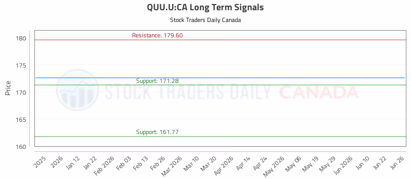 Stock Chart for QUU.U:CA