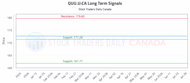 Stock Chart for QUU.U:CA