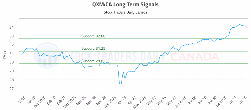 Stock Chart for QXM:CA