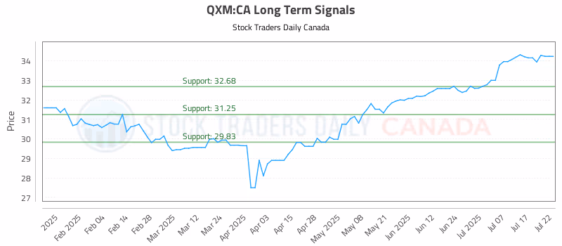 Stock Chart for QXM:CA