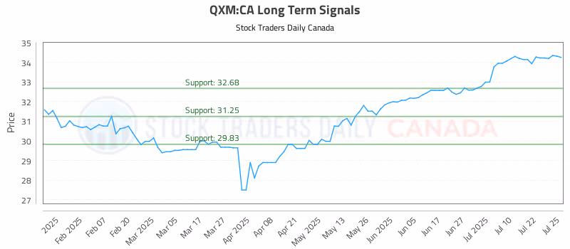 Stock Chart for QXM:CA