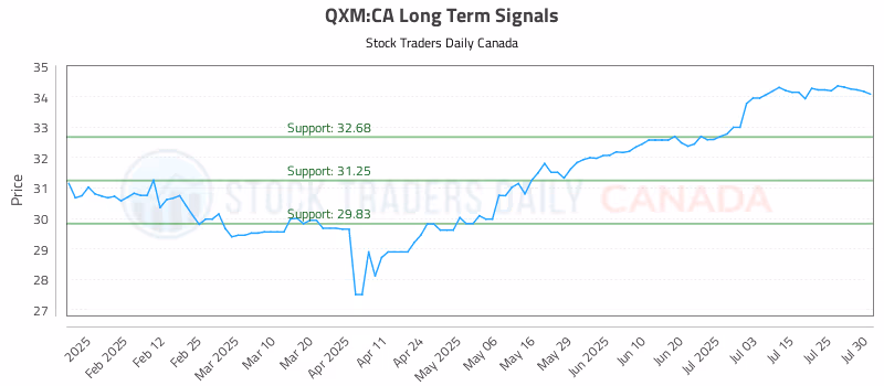 Stock Chart for QXM:CA