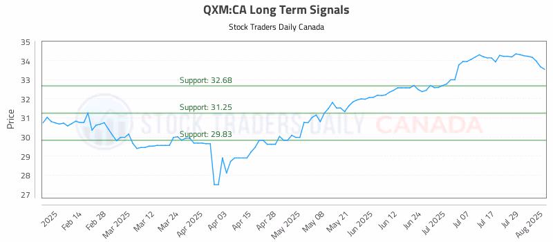 Stock Chart for QXM:CA