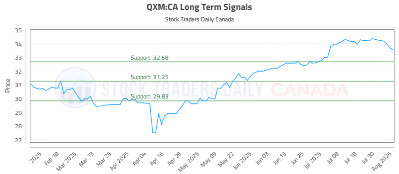 Stock Chart for QXM:CA