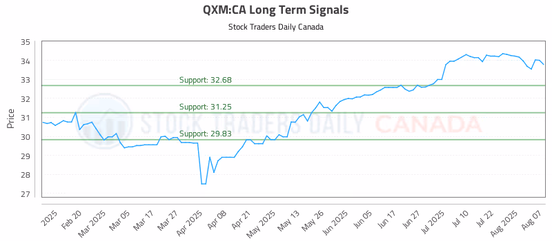 Stock Chart for QXM:CA