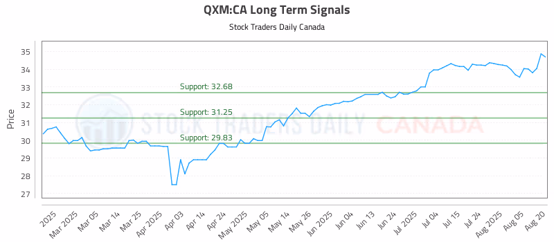 Stock Chart for QXM:CA