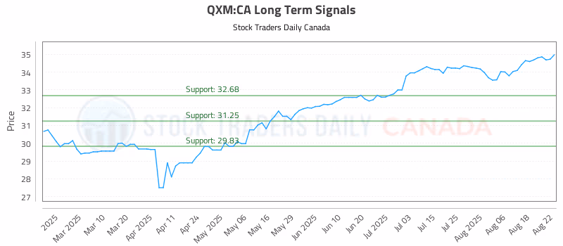 Stock Chart for QXM:CA