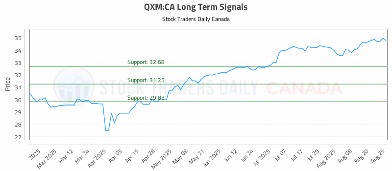 Stock Chart for QXM:CA