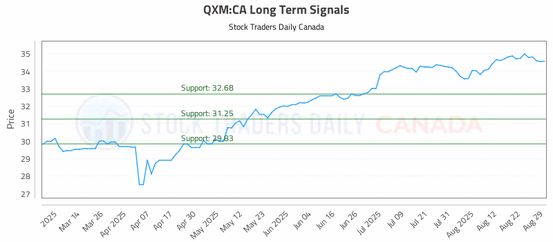 Stock Chart for QXM:CA
