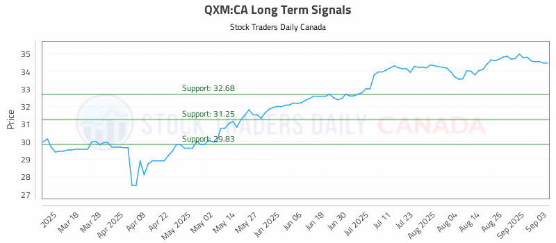 Stock Chart for QXM:CA