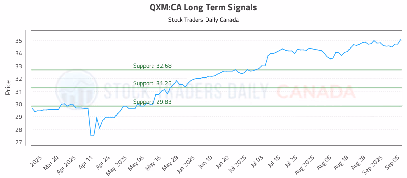 Stock Chart for QXM:CA
