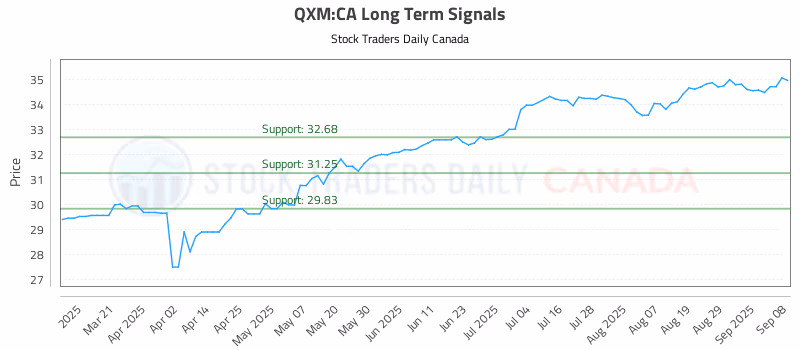 Stock Chart for QXM:CA