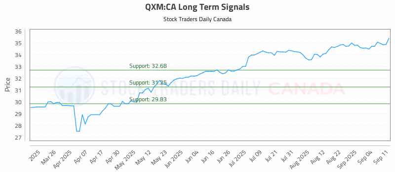 Stock Chart for QXM:CA
