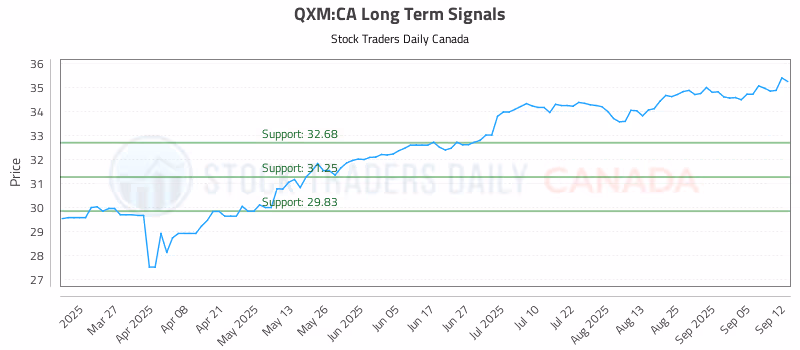 Stock Chart for QXM:CA