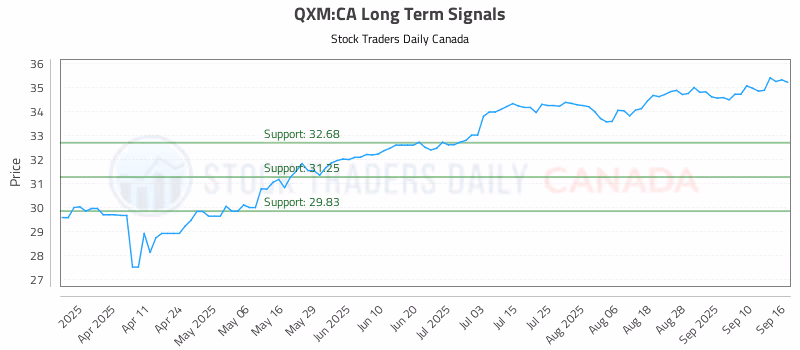 Stock Chart for QXM:CA