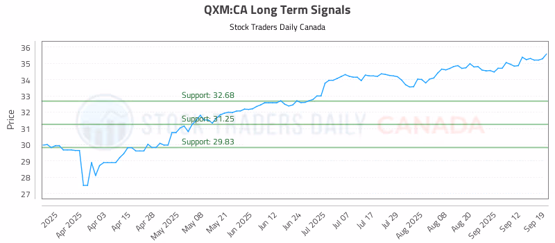 Stock Chart for QXM:CA