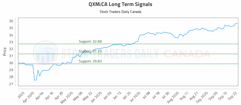 Stock Chart for QXM:CA