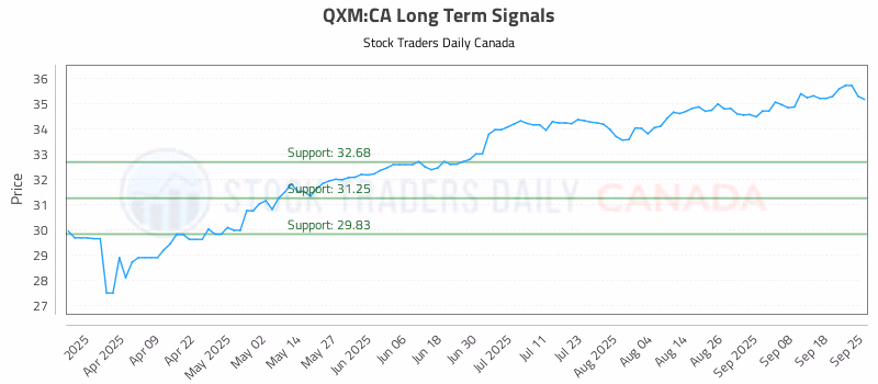 Stock Chart for QXM:CA