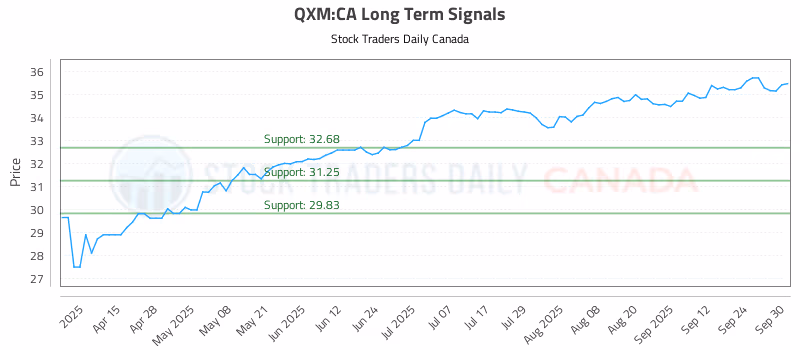 Stock Chart for QXM:CA