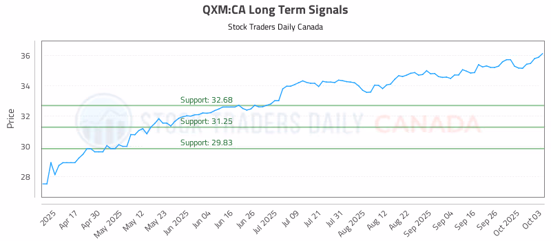Stock Chart for QXM:CA