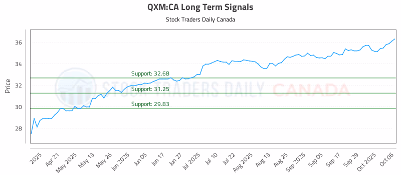 Stock Chart for QXM:CA