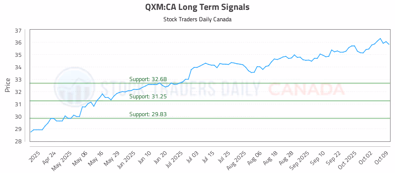 Stock Chart for QXM:CA