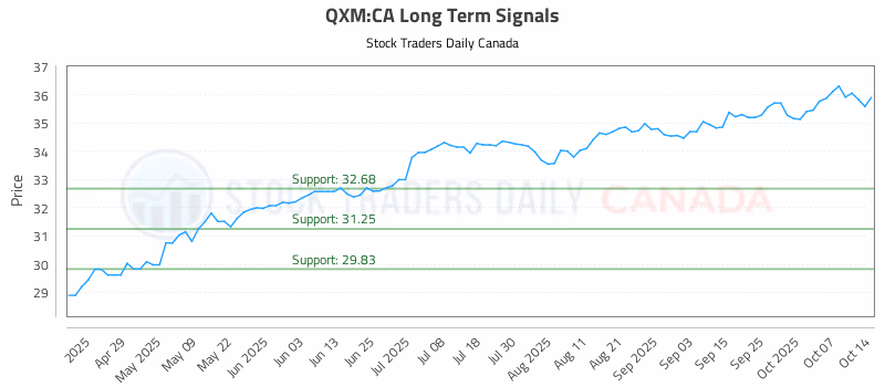 Stock Chart for QXM:CA