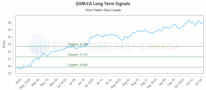 Stock Chart for QXM:CA