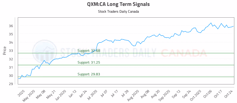 Stock Chart for QXM:CA