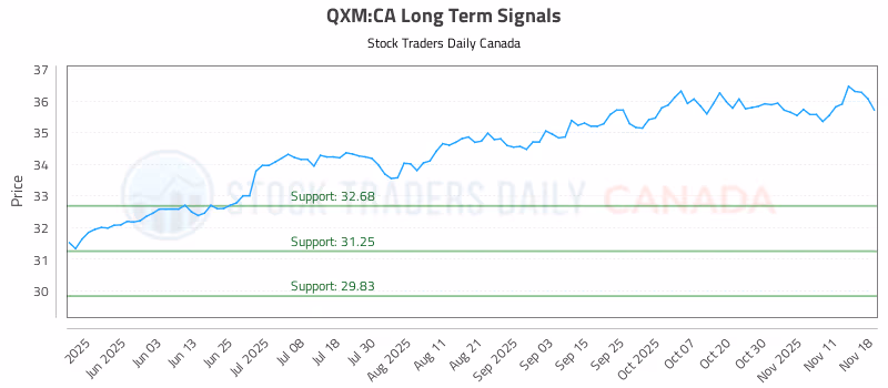 Stock Chart for QXM:CA