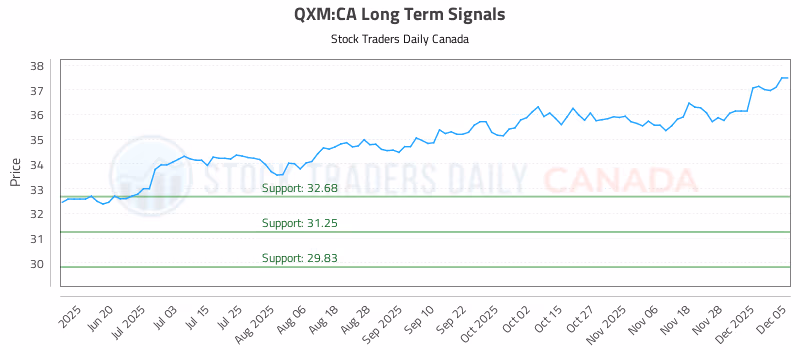 Stock Chart for QXM:CA