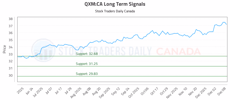 Stock Chart for QXM:CA