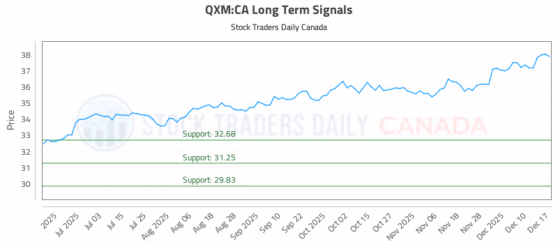 Stock Chart for QXM:CA