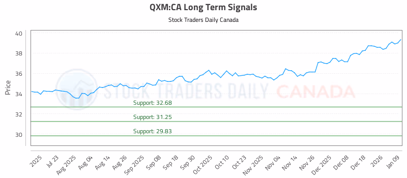 Stock Chart for QXM:CA