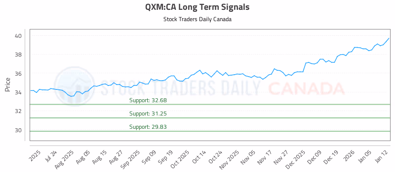 Stock Chart for QXM:CA