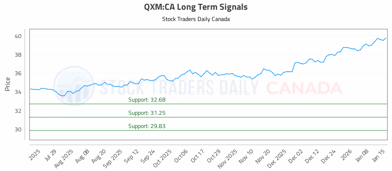 Stock Chart for QXM:CA
