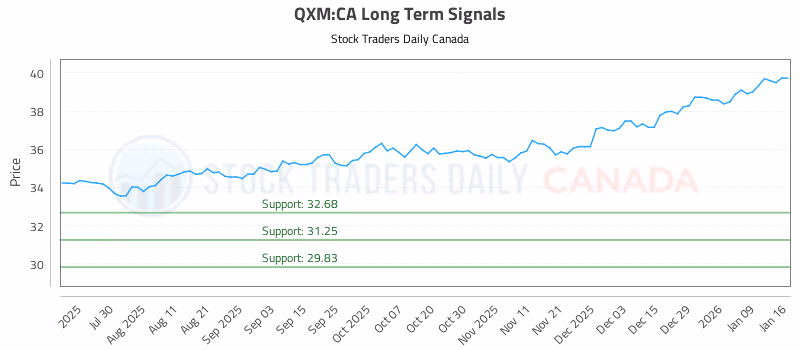 Stock Chart for QXM:CA