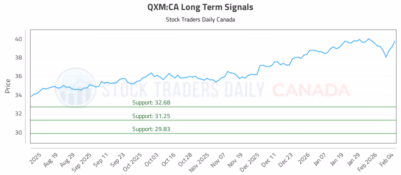 Stock Chart for QXM:CA