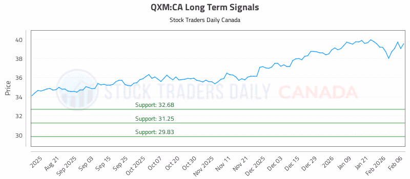 Stock Chart for QXM:CA