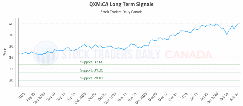 Stock Chart for QXM:CA