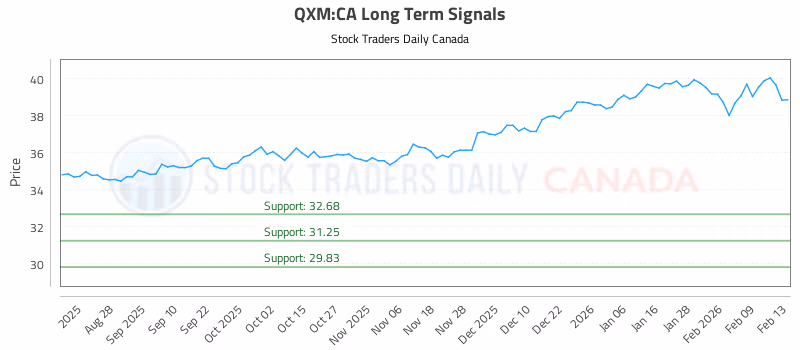 Stock Chart for QXM:CA