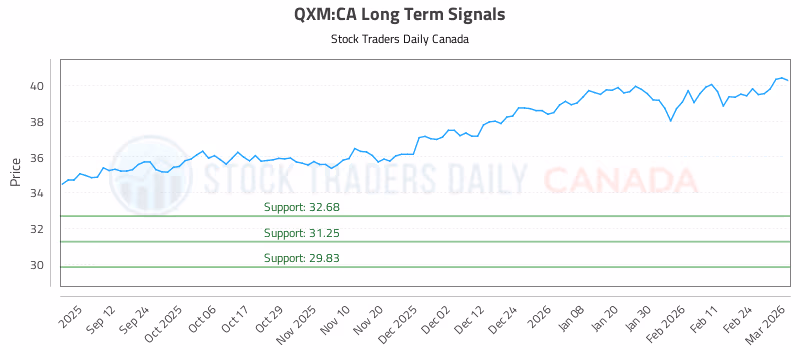 Stock Chart for QXM:CA