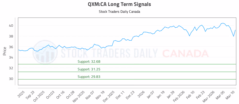 Stock Chart for QXM:CA