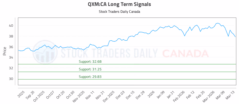 Stock Chart for QXM:CA