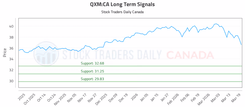 Stock Chart for QXM:CA