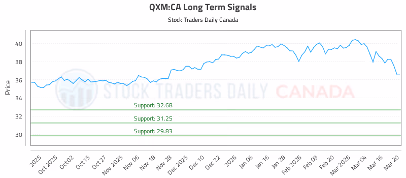 Stock Chart for QXM:CA