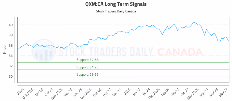 Stock Chart for QXM:CA