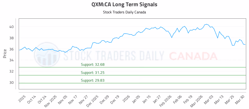 Stock Chart for QXM:CA